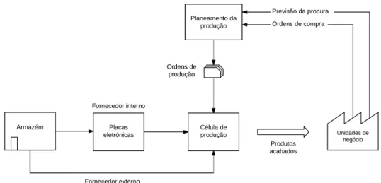 Figura 3.1 – Representação do processo produtivo da empresa.