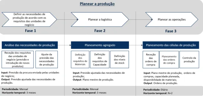Figura 3.2 – Fases do processo atual de planeamento da produção.