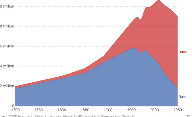 Figure 2 – Urban and rural population projected to 2050, Portugal 