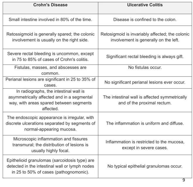 Table 1. Differences between Crohn´s disease and ulcerative colitis  [adapted from MSD Professional Edition Manuals, 2019] 
