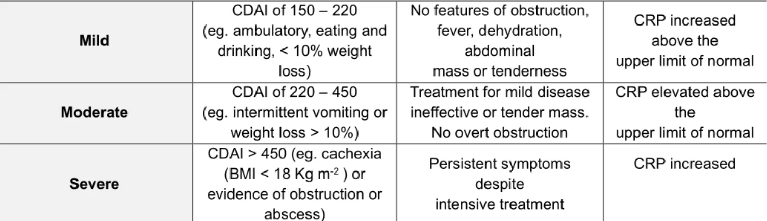 Table 4. Montreal classification for ulcerative colitis extent   [adapted from Satsangi et al., 2006] 