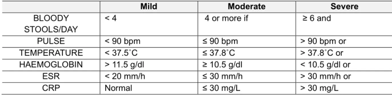 Table 5. Montreal classification for ulcerative colitis severity   [adapted from Satsangi et al., 2006] 