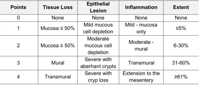 Table 10. Scoring system of histopathologic evaluation of TNBS induced colitis. 