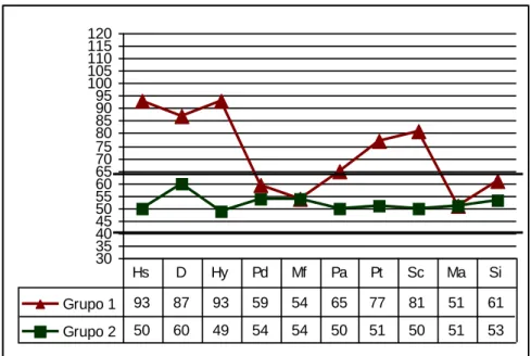 Figura 3. Valores médios nas Escalas Clínicas Base por grupos 