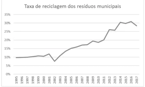 Gráfico 1 – Taxa de reciclagem dos resíduos municipais portugueses 1  (Pordata, 2016) 