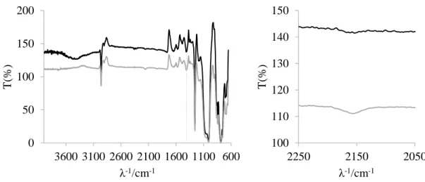 Figura 4.14: Espetro ATR-FTIR do PDMS (▬) e do PDMS após tratamento com plasma de oxigénio (▬) (esquerda) e apro- apro-ximação da zona correspondente ao pico a 2152 cm -1 