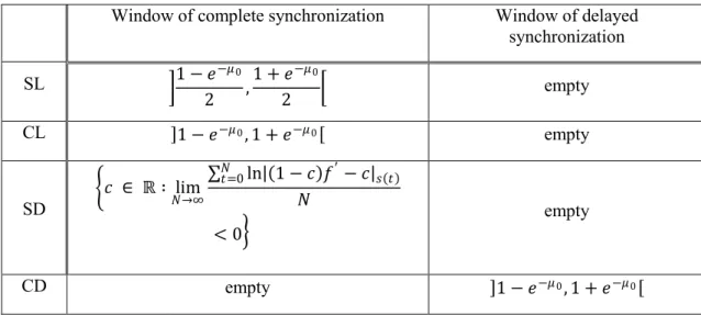 Table 1: Windows of synchronization 