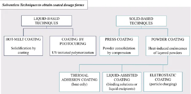 Figure 3 – Classification of solventless techniques to obtain coated dosage forms. Adapted from  (19)