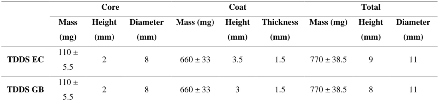 Table 7 – Physical characteristics of 11 mm press-coated tablets 