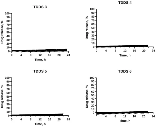 Figure 7 – Release profiles of TDDS 3-TDDS 6, containing inner core 1. 