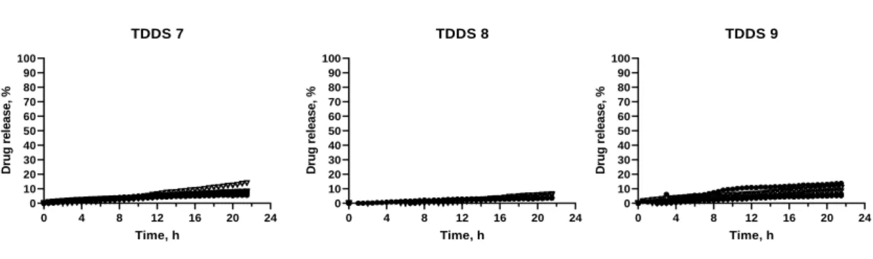 Figure 9 – Release profiles of TDDS 7, TDDS 8, TDDS 9, containing inner core 1. 