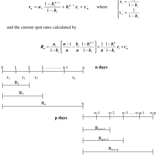 Fig 5. Double regime model