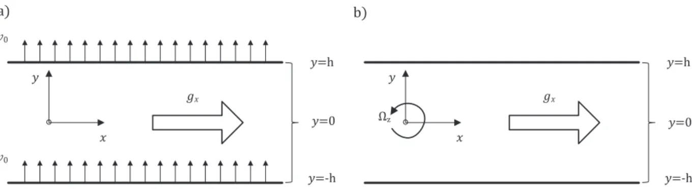 Fig.  1. Schematic representation of  studied channel ﬂow problems: (a)  porous  ﬂow  with  wall injection,  (b)  rotating Poiseuille ﬂow