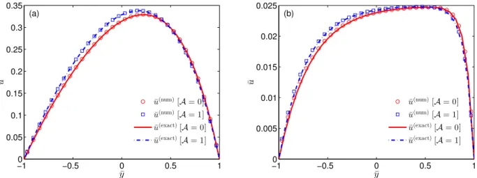 Fig. 2. Velocity  proﬁles in  the  porous channel  ﬂow  with wall  injection simulated with LBM-TRT for N  y =  2  h  / δ x  =  32 computational  cells  and   =  3  /  8  ,  comparing  two force  schemes and their  respective analytical solutions, given  b