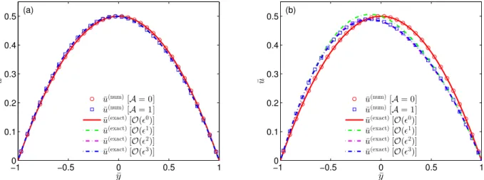 Fig. 6. Velocity proﬁles in the rotating channel Poiseuille ﬂow simulated with LBM-TRT for N  y  =  2  h  / δ x  =  32 computational cells and   =  3  /  16 using two force schemes  (with A  =  0  and A  =  1  ) versus the analytical solutions given by  Eq