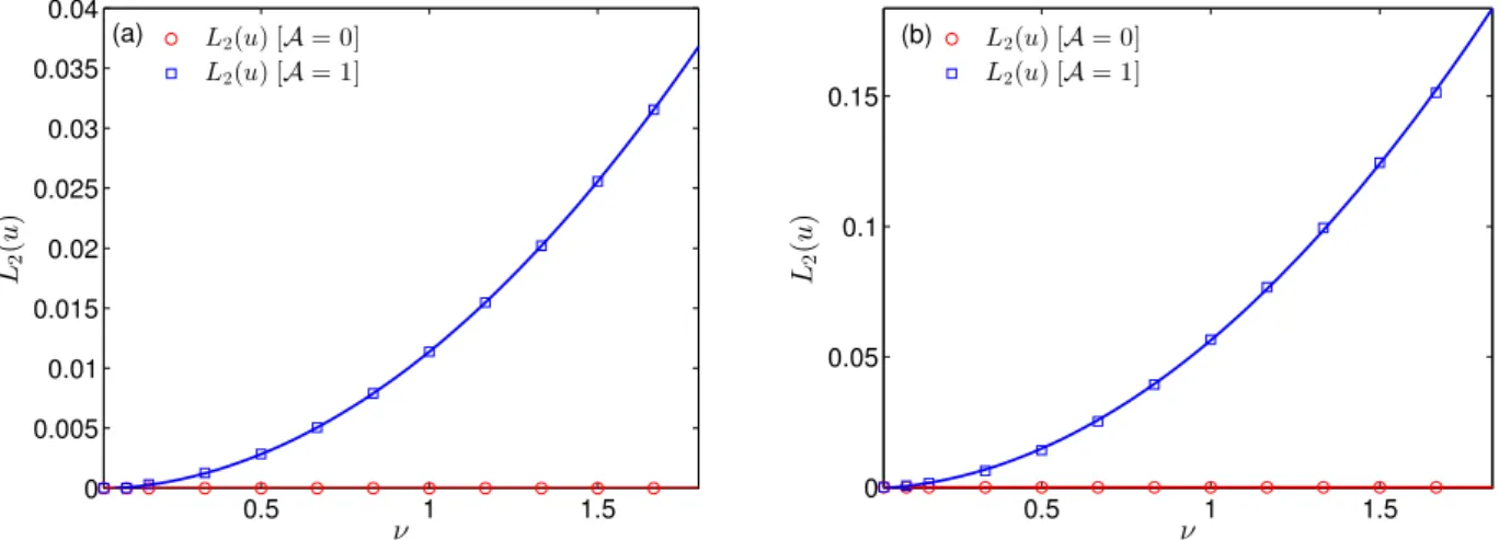 Fig. 8. Dependence of L  2 (  u  ) error versus viscosity  ν for LBM-TRT solutions N  y =  2  h  / δ x  =  32 computational cells and   =  3  /  16  