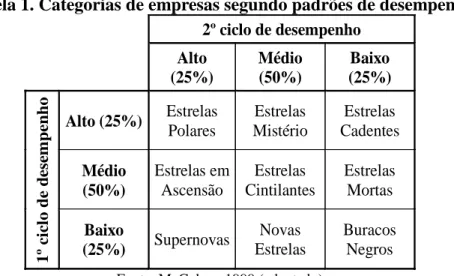 Tabela 1. Categorias de empresas segundo padrões de desempenho        2º ciclo de desempenho        Alto  (25%)  Médio (50%)  Baixo  (25%)  1º ciclo de desempenho Alto (25%)  Estrelas Polares  Estrelas  Mistério  Estrelas  Cadentes Médio (50%) Estrelas em 