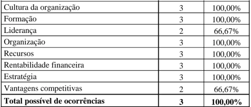 Tabela 6. Frequência de códigos 