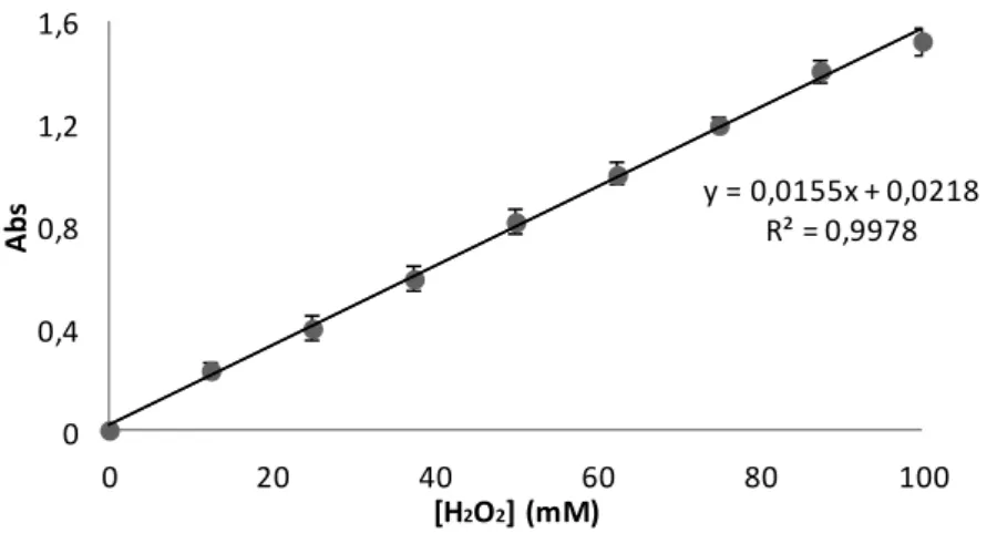 Figure 3.3 H 2 O 2  standard curve used to quantify H2O2 consumption by catalase using  the indirect method measured at 240 nm 