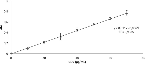 Figure 3.4 GOx standard curve 