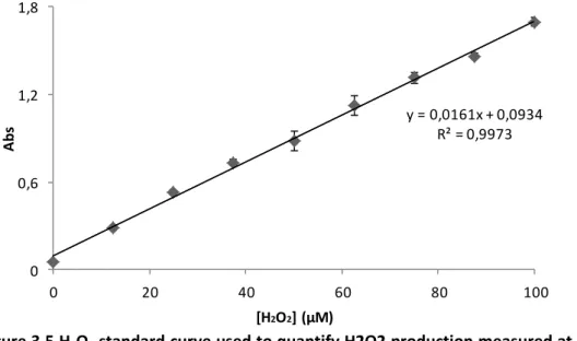 Figure 3.5 H 2 O 2  standard curve used to quantify H2O2 production measured at 520  nm  y = 0,0161x + 0,0934R² = 0,997300,61,21,8020406080 100Abs[H2O2] (µM)