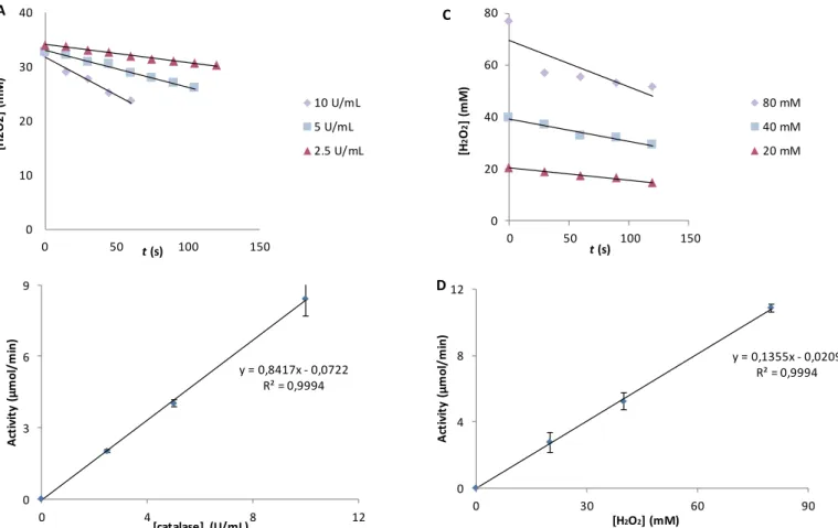 Figure 4.2.B shows a linear variation of the catalase activity between 2.5 and 10  U/mL using 40 mM of H 2 O 2 