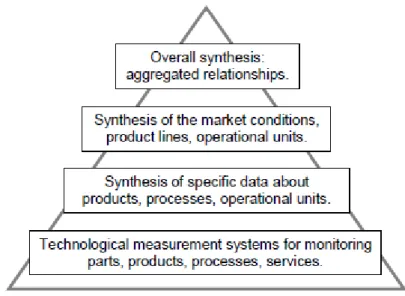Figura 7 – Classificação piramidal dos indicadores. Adaptado de (Juran, 2005) 