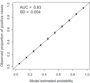 Figure 1 Calibration plot of the simulations showing the mean model estimated probability (x-axis) against the mean observed proportion of positive cases (y-axis) for 10 equal-size probability intervals (bins) and 100 iterations (see text for details)