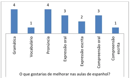 Figura 3 - Gráfico 1: Destrezas a mejorar en las clases de español  