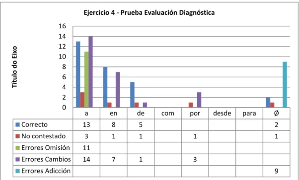 Figura 12 - Gráfico 9: Ejercicio 4 Prueba de evaluación diagnóstica 