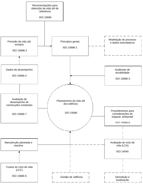 Figura 5 – Metodologia para o planeamento da vida útil do edifício 