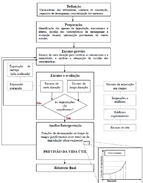 Figura 6 - Método para previsão da vida útil segundo ISO 15686-2 