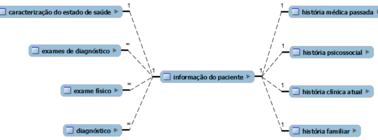 Figura 4.1: Visão geral do modelo de dados de uma consulta de rotina em Cardiologia para um paciente