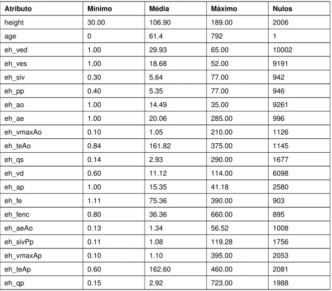 Tabela 4.3: Atributos numéricos