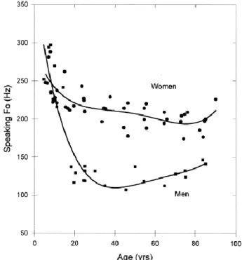 Fig. 3 Variação da média das F0 com a idade. 