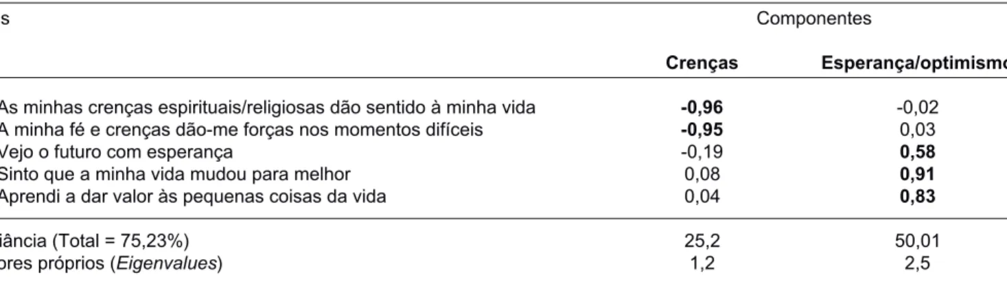 Tabela 3 - Correlações entre os itens e as sub-escalas da escala da espiritualidade.