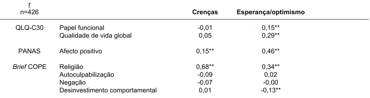 Tabela 4  - Correlação entre as dimensões da escala da espiritualidade e as medidas critério