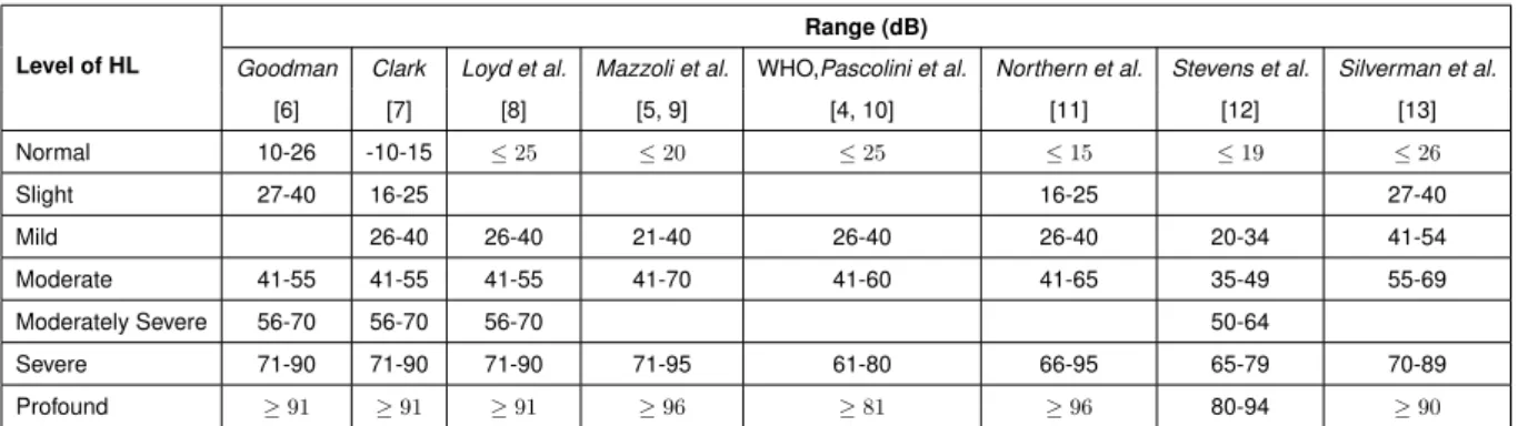 Table 2.1: Commonly accepted hearing threshold ranges for the degree of HL.