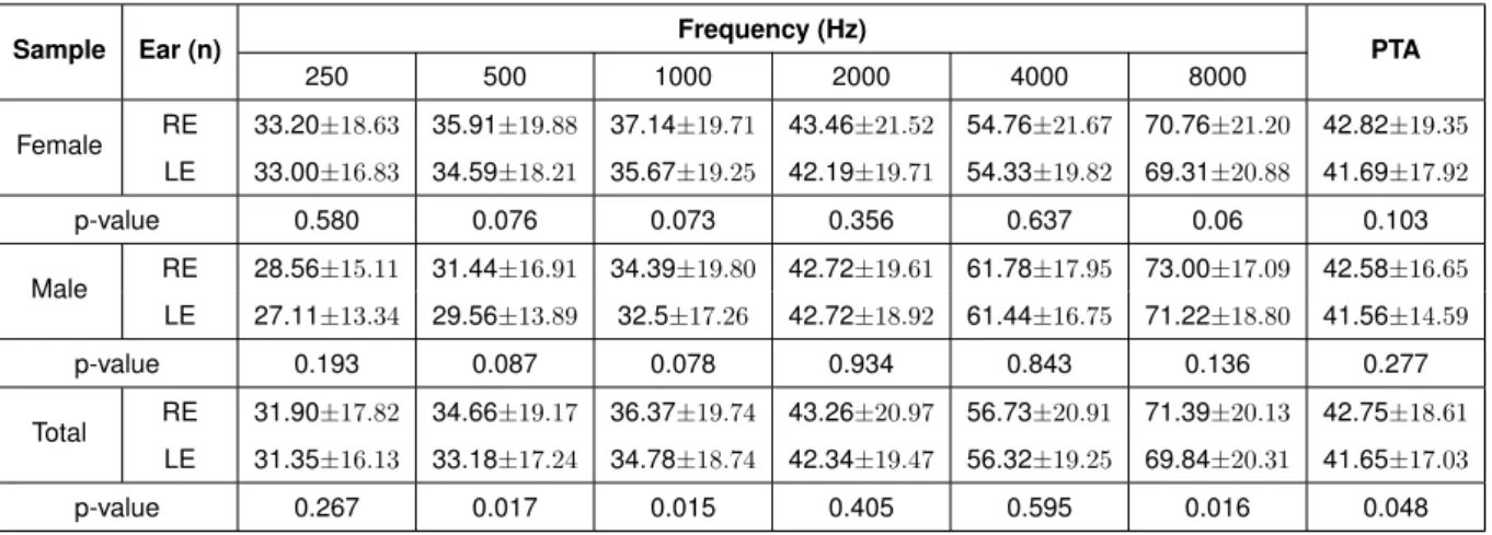 Table 4.4: Hearing intensity thresholds (dB HL) at each frequency for female, male and overall individuals.