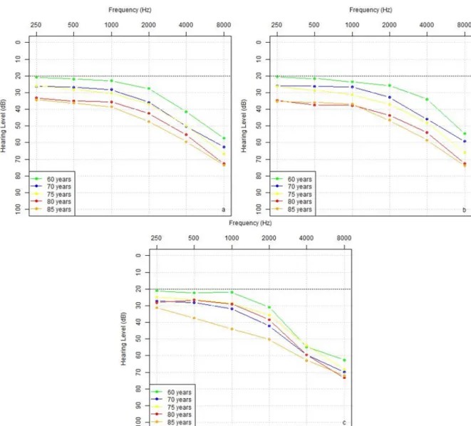 Figure 4.1: Mean hearing intensity thresholds at each test frequency considering a) overall, (b) female and (c) male sample.