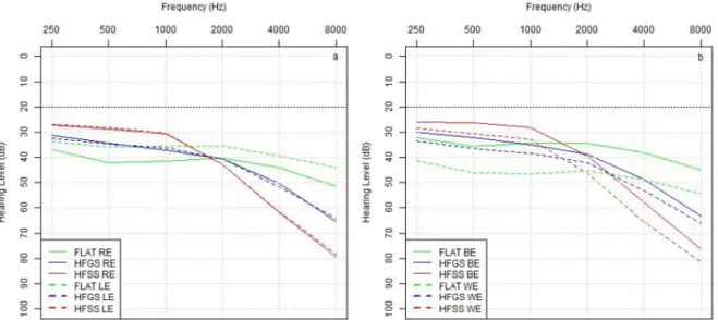 Figure 4.2: Mean hearing intensity thresholds for FLAT, HFGS and HFSS configurations for: a) RE vs LE and b) BE vs WE.