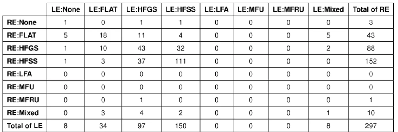Table 4.10: Number of subjects by audiogram configurations for RE and LE.