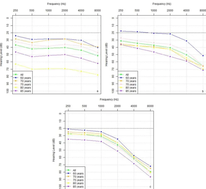 Figure 4.7: Mean hearing intensity thresholds audiogram for: a) FLAT, b) HFGS and c) HFSS configurations.