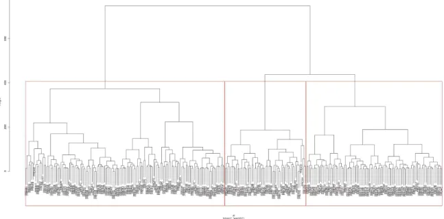 Figure 4.9: Dendogram resulted from hierarchical clustering with Ward method on audiological data transformed.