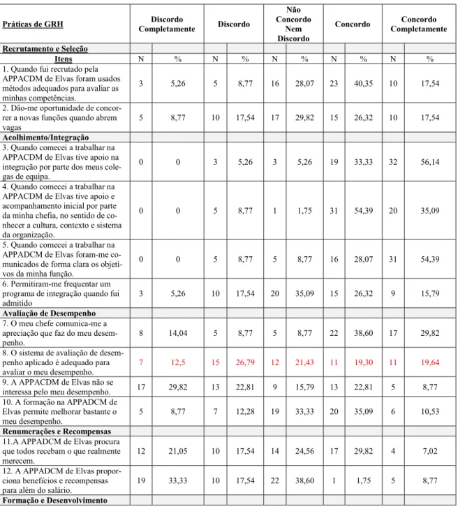 Tabela 1: Práticas de Gestão de Recursos Humanos 