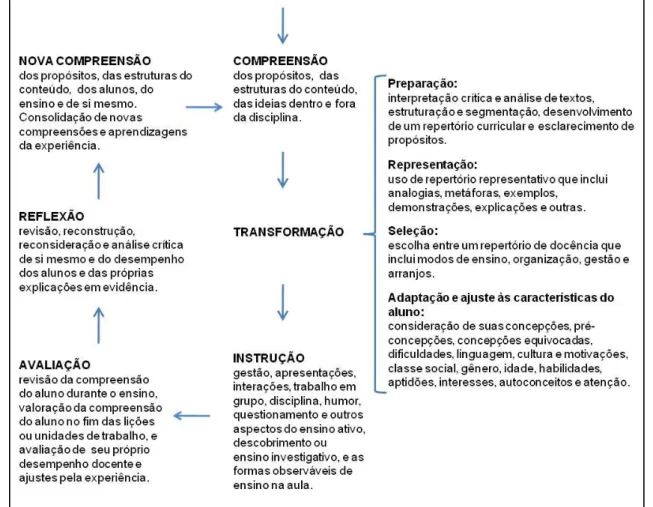 Figura 1: Modelo do processo de raciocínio e ação pedagógica 