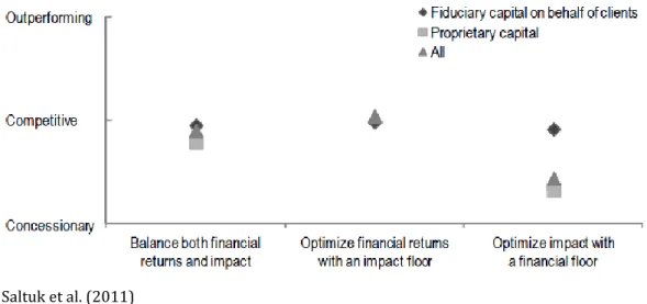 Figure 7: Return expectations by investment thesis, relative performance view and capital type 
