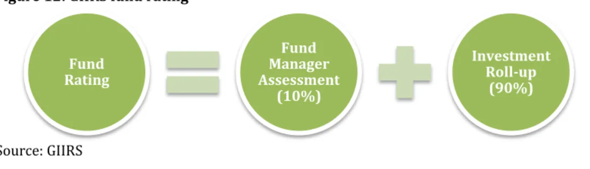Figure 12: GIIRS fund rating 