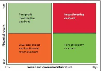 Figure 4 – Impact Investing in the context of desired outcomes 