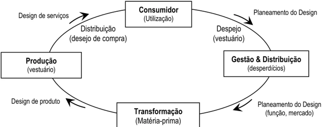 Figura 3: Ciclo de análise Design Sustentável / Design Global para a maximização da reutilização e  reciclagem de vestuário descartado